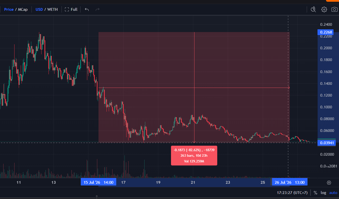 A TradingView candlestick chart for the XRP/USDT pair showing a significant price drop from around 0.2400 to 0.03941 over the period of July 15 to July 26, with a 42.62% decline.