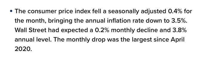 A bulleted text excerpt reports that the U.S. consumer price index fell a seasonally adjusted 0.4% for the month, bringing the annual inflation rate down to 3.5%, with Wall Street having expected only a 0.2% monthly decline and a 3.8% annual level. This softer-than-expected inflation print supports the post's point that Bitcoin is rallying on more dovish USD monetary policy expectations, as a cooler CPI reinforces the case for near-term rate cuts.