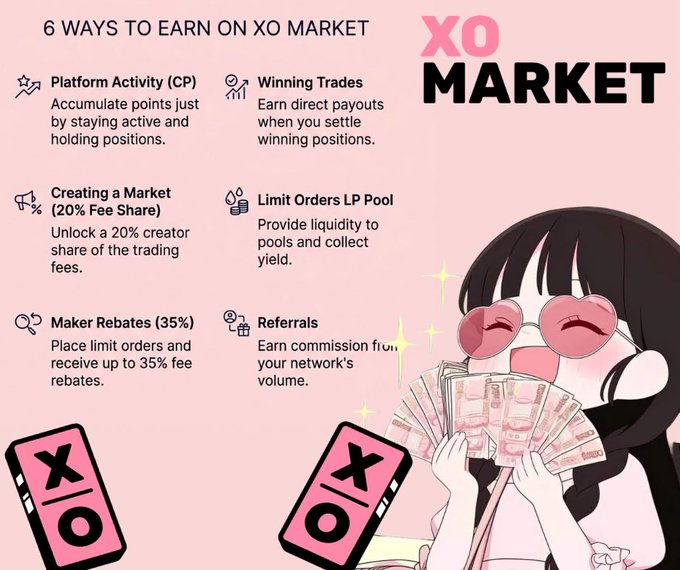A pink promotional infographic titled '6 WAYS TO EARN ON XO MARKET' listing earning methods including Platform Activity, Winning Trades, Creator fees, Limit Orders LP Pool, Maker Rebates, and Referrals, illustrated with an anime-style character holding money.