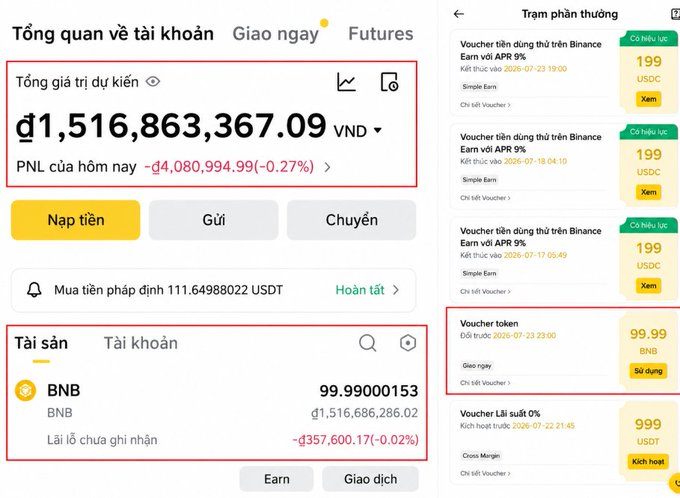 A Binance account overview screen in Vietnamese showing total estimated balance of ₫1,516,863,367.09 VND with a daily PNL of -₫4,080,994.99 (-0.27%), highlighting a BNB asset holding worth ₫1,516,686,286.02, alongside a rewards center showing a 99.99 BNB token voucher.