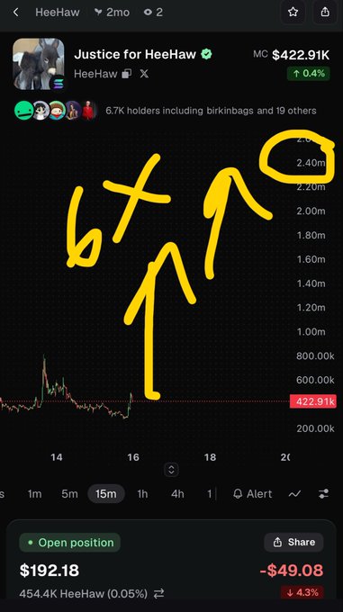 A mobile screenshot of a cryptocurrency chart for the 'Justice for HeeHaw' token (MC: $422.91K), with handwritten yellow annotations '6x' and an arrow pointing to a peak at '2.40m'.