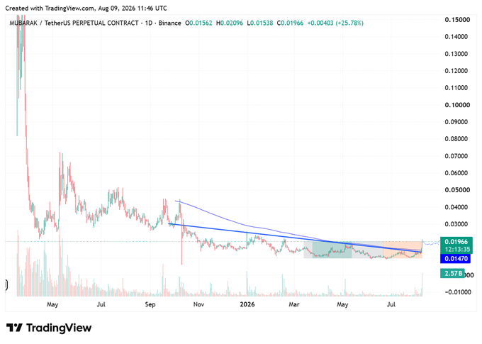 A TradingView 1D candlestick chart of MUBARAK/USDT perpetual contract on Binance shows the token breaking above a descending downtrend line (drawn from September 2025) and crossing the EMA200 around $0.01470, with price currently at $0.01966 (+25.78%), supporting the post's claim of accumulation followed by a breakout despite weak BTC and lack of bullish catalysts.