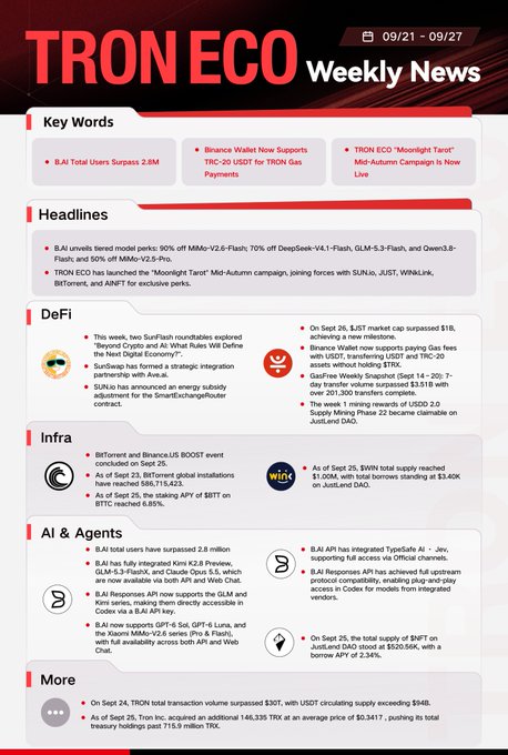 A 'TRON ECO Weekly News' newsletter for 09/21-09/27 covering Key Words (B.AI surpassing 2.8M users, TRC-20 USDT support, Moonlight Tarot campaign), Headlines, DeFi, Infra, AI & Agents, and More sections.