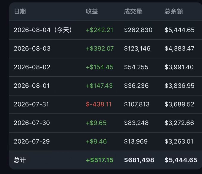 A financial table shows daily returns, trading volume, and balances in Chinese, with a total profit of +$517.15 and final balance of $5,444.65.