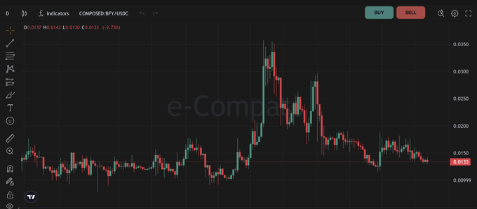 A trading chart interface on TradingView showing the COMPOSED-BFY/USDC pair with candlestick data around 0.0133 and the watermark 'e-Compo'.