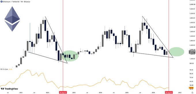 This chart shows the Ethereum ($ETH) price action, highlighting a symmetrical triangle pattern with two highlighted accumulation zones that suggest a potential upcoming expansion phase. The chart displays prices in TetherUS (USDT) on Binance from 2021 to 2027.