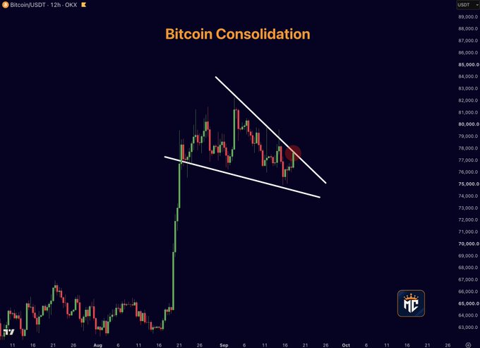 A Bitcoin price chart on a dark background titled 'Bitcoin Consolidation', showing a descending wedge pattern with price levels on the right axis.