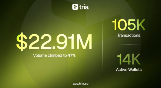 The image shows a green post with text displayed that says "Tria Hits All Time High Spending in May Volume surged 47% to $22.91 million. Transactions reached 105,000 Active wallets hit nearly 14,000 Every single metric moved strongly upward. On June 1 alone, Tria card recorded $1.7 million in spends". The image shows a bar chart with the number of transactions each day starting at 0 and going up to 15,000, showing that there was a spike in spending on June 1st.
