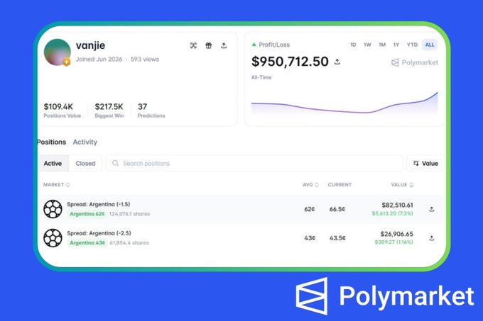 A Polymarket trader profile showing "vanjie" with $950,712.50 in all-time profit, 37 predictions, a $217.5K biggest win, and active positions on Argentina spread markets (-1.5 and -2.5), illustrating the rapid gains referenced in the post about the trader's impressive early success on the platform.