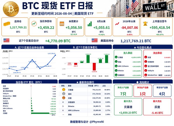 A Chinese-language Bitcoin Spot ETF daily report dashboard titled 'BTC 现货 ETF 日报' showing 1,217,769.21 BTC total holdings and net inflows of +3,459.22 BTC, dated August 4, 2026, with charts and ETF rankings.