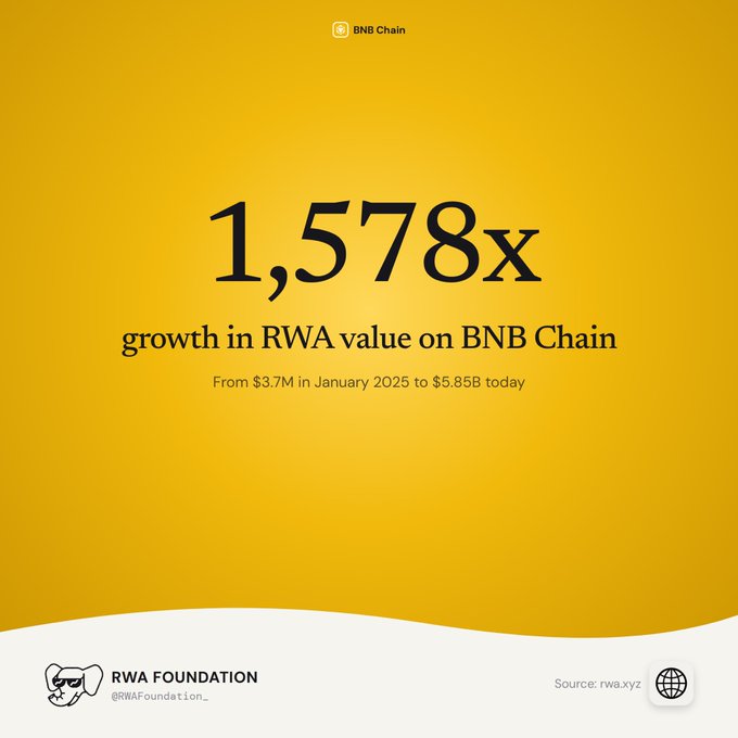 BNB Chain promotional graphic on a yellow background displaying '1,578x growth in RWA value on BNB Chain - From $3.7M in January 2025 to $5.85B today', with credits to RWA Foundation (@RWAFoundation_) and source rwa.xyz.