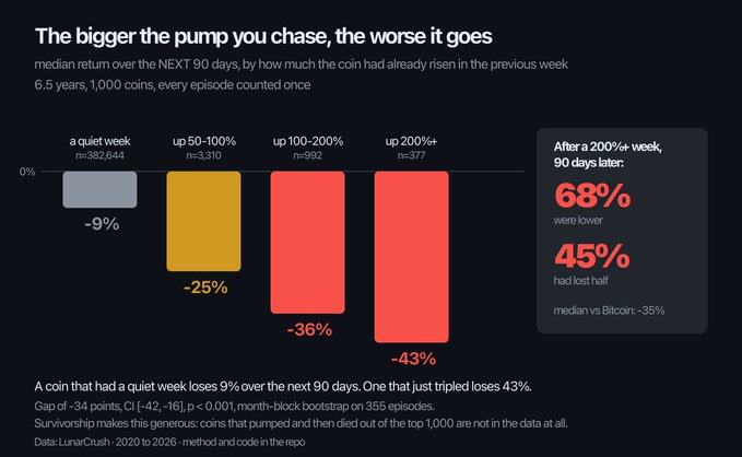 Bar chart titled 'The bigger the pump you chase, the worse it goes' showing median return over next 90 days based on prior week's price increase, ranging from -9% (quiet week, n=382,644) to -43% (up 200%+, n=377); after a 200%+ week, 68% were lower 90 days later and 45% had lost half, with data sourced from LunarCrush 2020-2026.