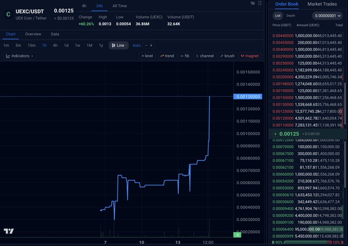 TradingView chart for UEXC/USDT showing a 60.26% price increase to 0.00125, with a steep upward trend on the 4-hour chart and order book displayed on the right.