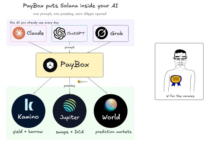 An infographic titled 'PayBox puts Solana inside your AI' showing how PayBox connects AI services (Claude, ChatGPT, Grok) to Solana DeFi protocols (Kamino, Jupiter, World) with one prompt and zero dapps, accompanied by a cartoon of a man with a 'WORLD.FUNNY' badge.
