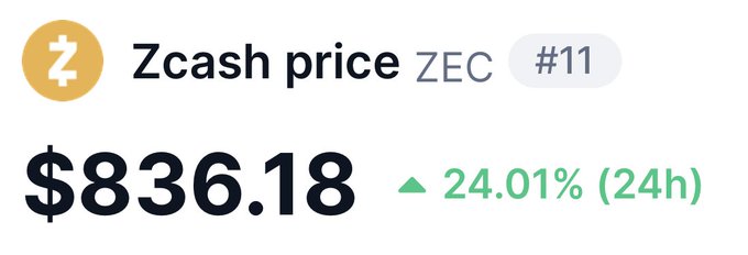 The image displays the Zcash (ZEC) cryptocurrency price at $836.18, showing a 24.01% increase over the past 24 hours, ranking #11. This relates to the "zcash btw" post by highlighting Zcash's notable price surge and top market position.