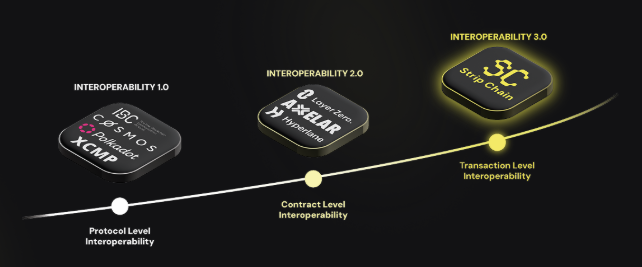 An infographic titled 'Stop Chain' illustrating blockchain evolution across three stages: Interoperability 1.0 (Protocol Level with XCMP), 2.0 (Contract Level with AXELAR), and 3.0 (Transaction Level with Stop Chain).