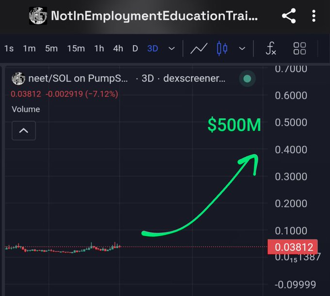A cryptocurrency chart from Dexscreener showing 'neet/SOL on PumpS...' down 7.12% at 0.03812, with a hand-drawn green arrow pointing toward '$500M'.