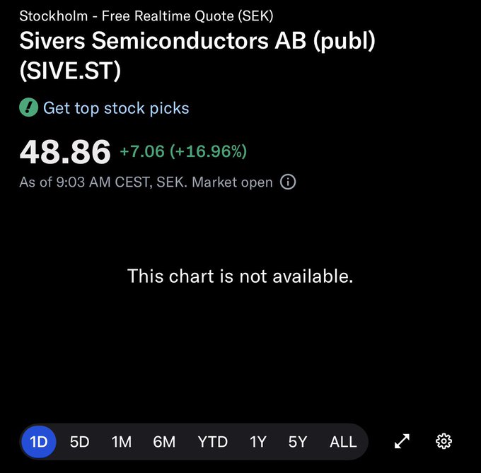 A stock chart for Sivers Semiconductors AB (SIVE.ST) on the Stockholm exchange shows a price of 48.86 SEK, up +7.06 (+16.96%) as of 9:03 AM CEST, visually confirming the post's celebratory "BOOM" message about the stock surging against bearish traders.