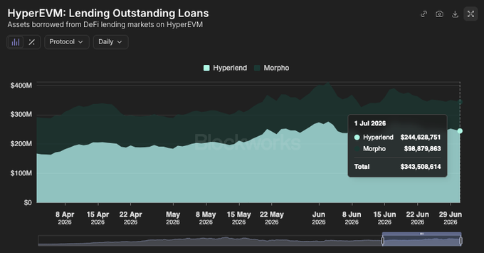 A Blockworks chart shows HyperEVM lending outstanding loans surpassing **$343.5M** as of July 1, 2026, split between **Hyperlend ($244.6M)** and **Morpho ($98.9M)**—exceeding the **$250M** milestone celebrated for HyperLend in June.