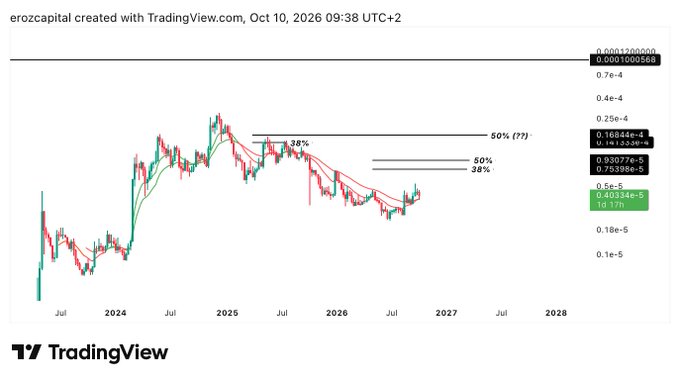 A TradingView chart for the EROZ/USDT pair showing a long-term view from 2024 to 2028 with price levels marked at Fibonacci 38% and 50% retracements, plus a 50% (??) target line, created on Oct 10, 2026.