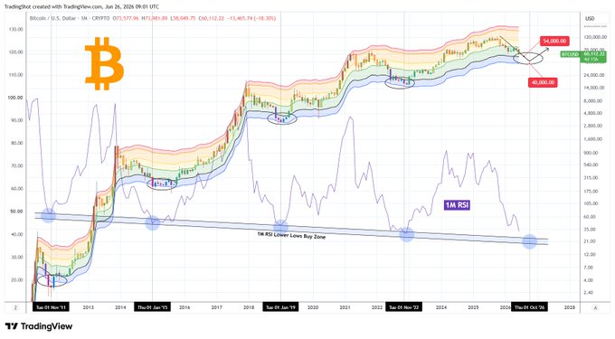 The image shows a TradingView chart of Bitcoin ($BTC) on a monthly timeframe from 2013 to 2026, displaying price action alongside the 1M RSI indicator and Realized Price Bands (RPBs), with annotations marking key support levels at $54,400, $60,112, and $45,000, as well as a "1M RSI Lower Lows Buy Zone" trendline. The chart illustrates how historical bear cycle bottoms (circled in 2015, 2018, 2020, and 2022) coincided with the 1M RSI reaching the lower buy zone, supporting the post's thesis that Bitcoin's macro bottoms form within or marginally below the bottom RPB band.