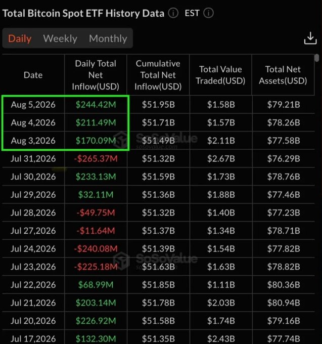 A data table showing 'Total Bitcoin Spot ETF History Data' with daily net inflows highlighted in green for August 3-5, 2026 ($170.09M, $211.49M, and $244.42M respectively).