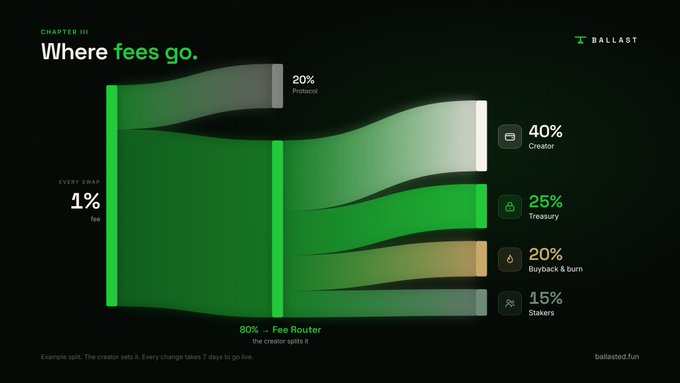 A Sankey diagram titled 'Where fees go' from ballast.fun showing fee distribution: 40% Creator, 25% Treasury, 20% Buyback & burn, 15% Stakers, with 1% fee and 80% fee router, plus 20% protocol.