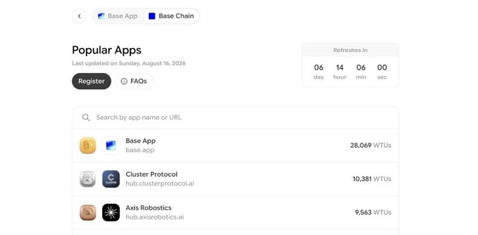 A screenshot of a 'Popular Apps' leaderboard for 'Base App' and 'Base Chain', last updated Sunday, August 16, 2026, with Base.App at 28,069 WTUs, Cluster Protocol at 10,381 WTUs, and Axis Robotics at 9,563 WTUs.