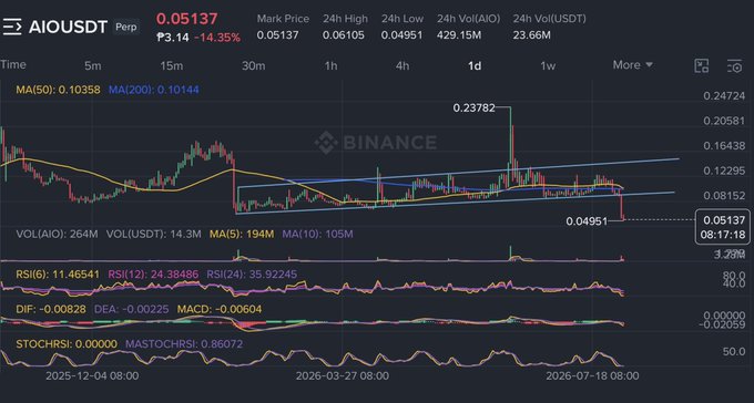 A candlestick chart from Binance showing the AIOUSDT trading pair priced at 0.05137, down 14.35%, with various technical indicators (MA, RSI, MACD, StochRSI) displayed below the main chart.