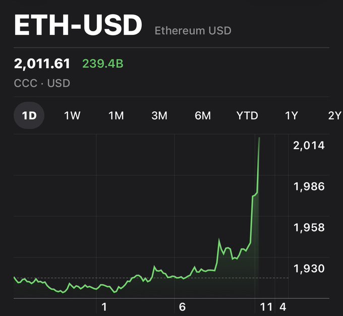 A 1-day chart of ETH-USD (Ethereum) shows the price surging from around $1,930 to a peak of $2,011.61, with a market cap of $239.4B, illustrating the post's claim that Ethereum has reclaimed the $2,000 level.