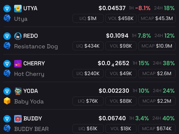 The image displays a cryptocurrency listing tracker showing five meme tokens (UTYA, REDO, CHERRY, YODA, and BUDDY) with their current prices, 1-hour and 24-hour percentage changes, liquidity, volume, and market cap.

The accompanying post from @gGram discusses Telegram's potential and predicts a token called "$Gram" will be "Our Goat" (top performer), seemingly drawing inspiration from these trending meme coins shown in the image, which include positive momentum indicators like CHERRY's 38% 24H gain and BUDDY's 40% surge.