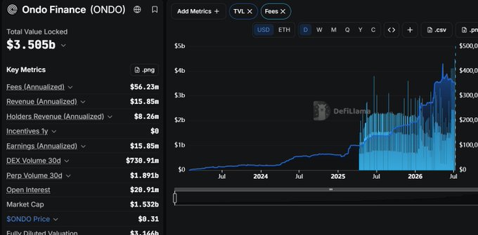 The image shows a DefiLlame dashboard for Ondo Finance (ONDO) displaying $3.505B Total Value Locked, with key metrics including $56.23M annualized fees, $15.85M annualized revenue, and a 30d DEX volume of $730.91M, alongside a chart tracking TVL growth from 2023 through 2026. This data directly supports the post's claim of ONDO's leading $3.5B TVL in the RWA sector, visualizing the substantial institutional inflows backing the tokenized Treasuries and equities position highlighted as a high-conviction long-term play.