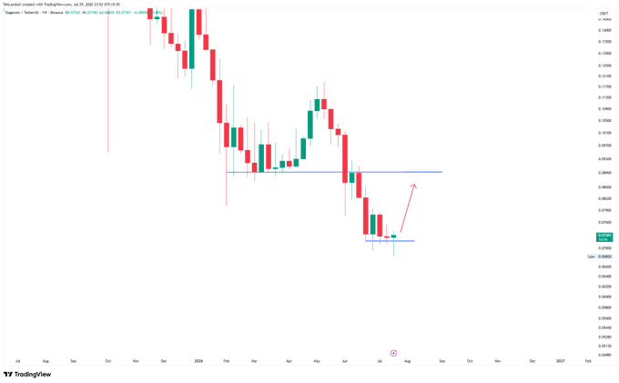 A TradingView candlestick chart of Dogecoin/TetherUS (DOGEUSDT) showing a downtrend with a potential reversal arrow pointing upward at a support level.