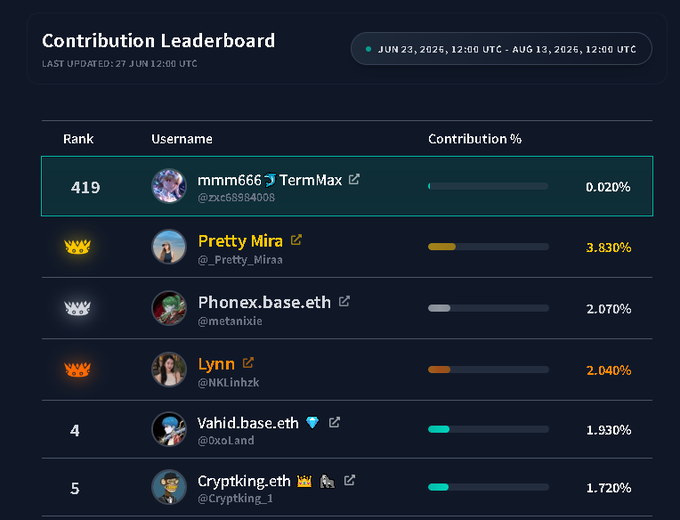 The image shows a "Contribution Leaderboard" ranking users by contribution percentage, with user "mmm666 TermMax (@zxc68984008)" at rank 419 with 0.020%, followed by Pretty Mira (3.830%), Phonex.base.eth (2.070%), Lynn (2.040%), Vahid.base.eth (1.930%), and Cryptking.eth (1.720%). The leaderboard aligns with the post's promotion of Nucleus, a Web3 reputation platform that tracks on-chain activity to rank users, as the displayed user appears to be showcasing their low contribution score to highlight their new registration on the platform.