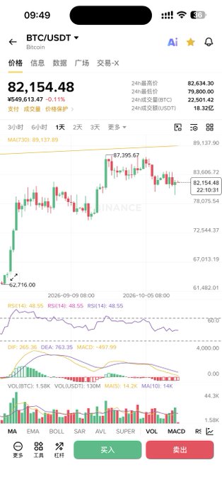 A BTC/USDT trading chart on Binance shows Bitcoin priced at ¥82,154.48 (down 0.11%), with a daily candle chart, RSI(14) at 48.55, and MACD at -457.99—all consistent with the post's observation that Bitcoin remains in a downward bearish structure despite bottom divergence signals across multiple timeframes.