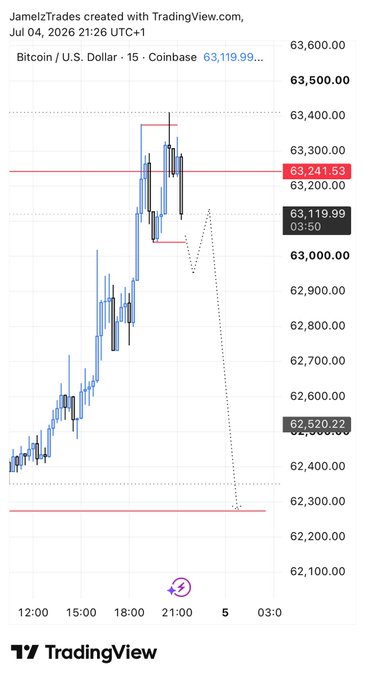 A TradingView 15-minute Bitcoin/USD chart by JamelzTrades shows BTC at 63,119.99 after a sharp rally to 63,471, with a dashed projection suggesting a pullback.