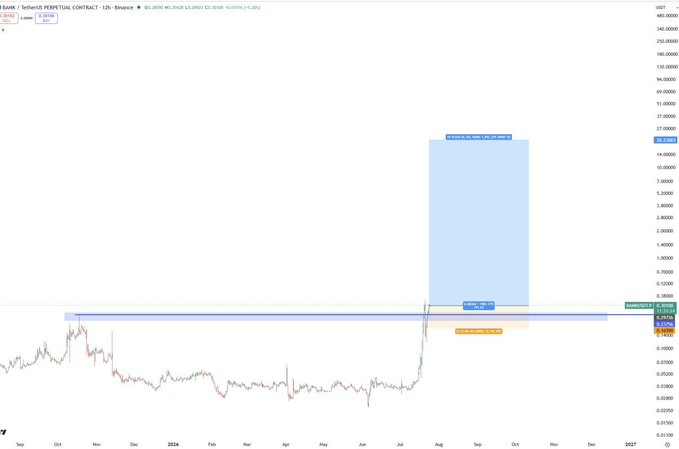 A 12-hour Binance candlestick chart for BANK/USDT Perpetual Contract shows a recent price surge from approximately $0.004 to $0.30, with a projected target zone marked between $8.00 and $10.00 and a stop loss near $0.05. Annotated technical levels highlight a second breakout setup, supporting the post's claim of a "second round" rally following an initial 4x move.