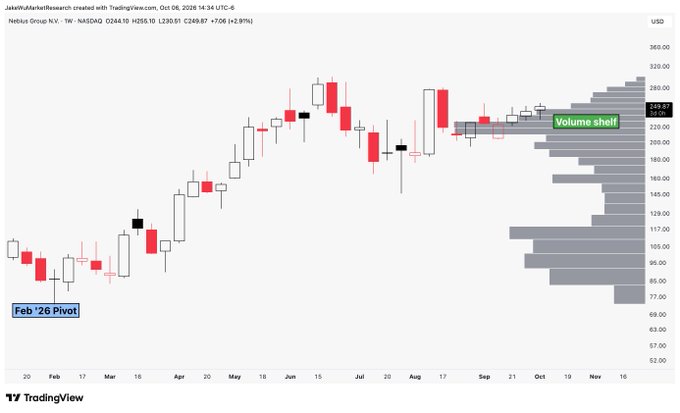 A TradingView weekly candlestick chart for Nebius Group N.V. (NBIS) shows price action climbing from a February 2026 pivot around $60 to $249.87, where a prominent volume shelf near $260 is highlighted as a potential launchpad toward $280+.