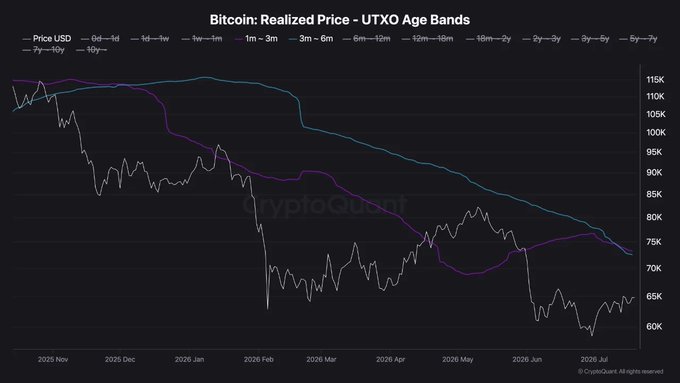 A CryptoQuant chart titled "Bitcoin: Realized Price - UTXO Age Bands" tracks BTC's spot price against the realized cost basis of different holder cohorts (0d–1d through 5y–7y), showing BTC trading around $60–65K while the 1m–3m and 3m–6m bands sit near $70–75K and roughly $72K respectively, illustrating that recent 1–6 month buyers remain underwater—supporting the post's claim that any bounce is suspect until price reclaims these key holder cost basis levels.