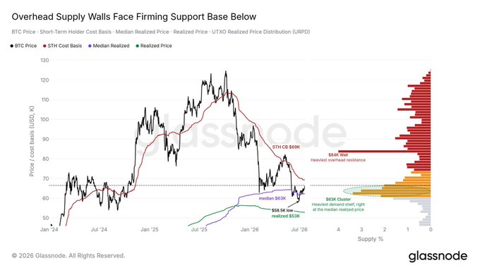 A Glassnode chart showing Bitcoin's price, short-term holder cost basis ($69K), median realized ($63K), and realized ($53K) prices, with the UTXO Realized Price Distribution highlighting heavy overhead supply walls and a clustered demand shelf around the $60K–$65K range—supporting the insight that $69K is the critical level to reclaim for the next leg higher.
