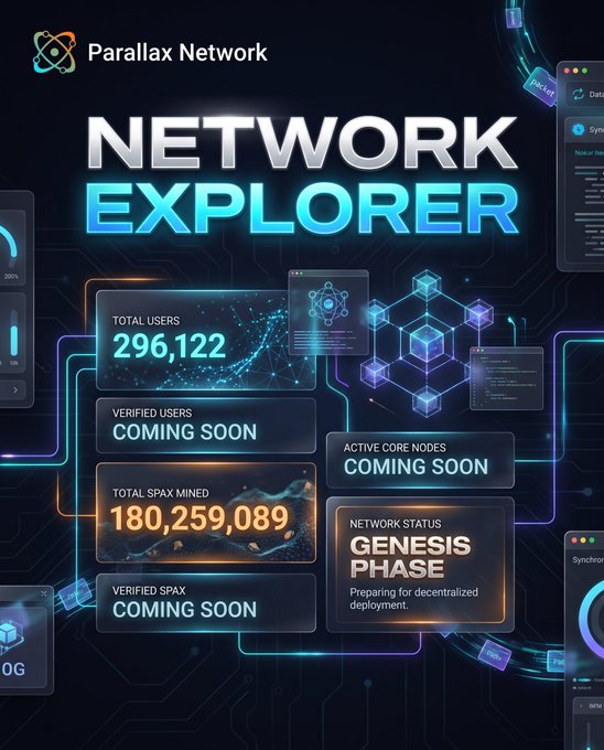 The image is a Parallax Network Explorer dashboard displaying 296,122 Total Users and 180,259,089 Total SPAX Mined, with the network currently in its "Genesis Phase." It visually supports the post's observation that the platform has reached approximately 90% of the 200M SPAX milestone needed to transition from the Genesis Phase to the Expansion Phase of its Phase 2 roadmap.