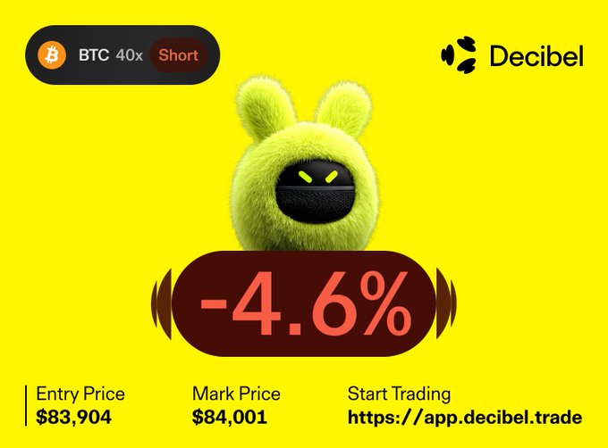 Decibel trading platform screenshot showing a BTC 40x Short position with -4.6% return, entry price $83,904, mark price $84,001, featuring a green fuzzy mascot.