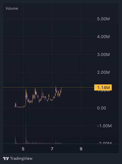 A TradingView volume chart showing a value of 1.14M with price action ranging between values 5 and 9.