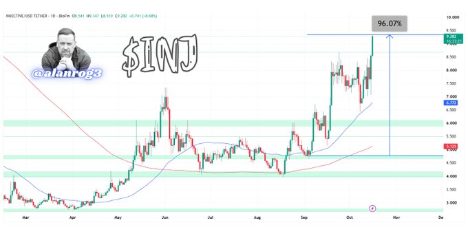 A TradingView chart of INJ/USDT on the daily timeframe shows the token breaking out to $9.16 with a 96.07% gain highlighted, supporting the post's bullish outlook on Injective amid growing fundamentals.