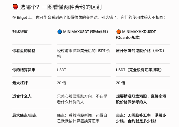 The image is a comparison table from Bitget explaining the differences between two trading pairs: MINIMAXUSDT (regular perpetual) and MINIMAXHKDUSDT (Quanto perpetual), highlighting that one settles in USDT based on USD-converted prices while the other uses original Hong Kong dollar pricing with no currency conversion.

It directly supports the post by helping investors choose the right contract to trade MiniMax's Hong Kong stock listing efficiently on Bitget.