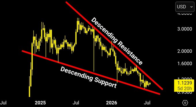 A candlestick chart of $XRP/USD showing price action from July 2025 to July 2026, with the current price at 1.1239, overlaid with a descending wedge pattern marked by "Descending Resistance" (upper red line) and "Descending Support" (lower red line), illustrating that XRP remains trapped within its downtrend from the July 2025 all-time highs.