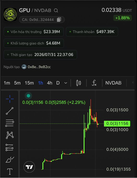 A cryptocurrency trading chart displays token 'GPU / NVDAB' priced at 0.02338 USDT (+1.88%), with a market cap of $23.39M and a candlestick chart showing recent volatility.