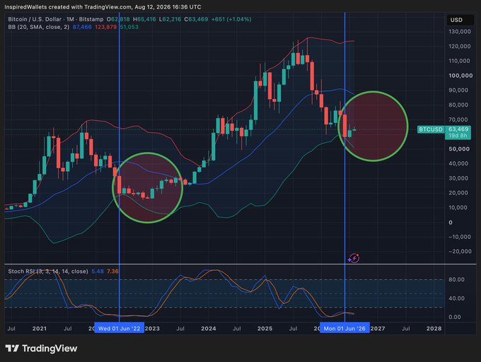 A TradingView Bitcoin/USD chart marked 'InspiredWallets' dated August 12, 2026, showing a price of 65,469 USD with two circled areas highlighting previous peak-to-trough cycles (Wed 01 Jun '22 and Mon 01 Jun '26) and a Stoch RSI indicator below.