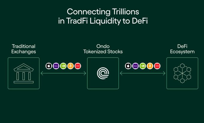 An infographic titled 'Connecting Trillions in TradFi Liquidity to DeFi', showing 'Traditional Exchanges' connecting through 'Ondo Tokenized Stocks' to the 'DeFi Ecosystem' with various cryptocurrency icons.