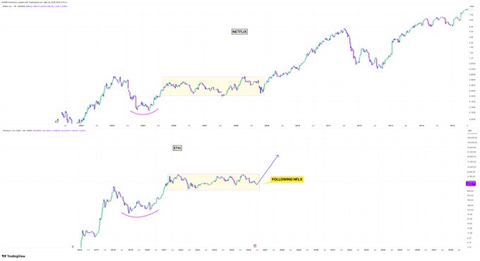 "ENJOY THE SHOW Accumulated energy.. $ETH continues to mirror $NFLX structure from 
20+ years ago, it accumulated for 4 years before exploding and never looking back 
Patience will pay".
